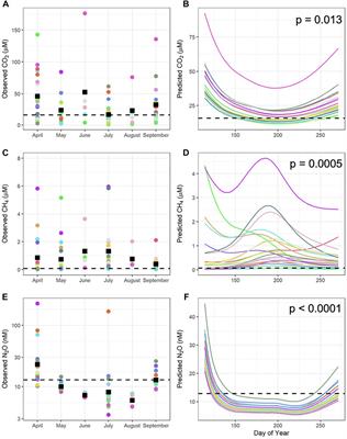 Seasonal variability of CO2, CH4, and N2O content and fluxes in small agricultural reservoirs of the northern Great Plains